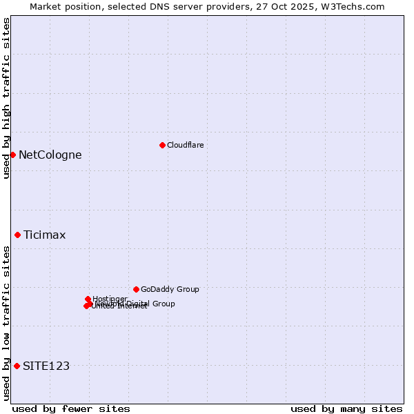 Market position of Ticimax vs. SITE123 vs. NetCologne