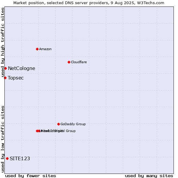 Market position of SITE123 vs. NetCologne vs. Topsec