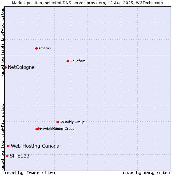 Market position of Web Hosting Canada vs. SITE123 vs. NetCologne