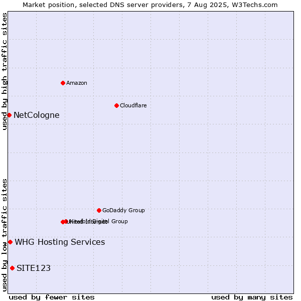 Market position of SITE123 vs. WHG Hosting Services vs. NetCologne