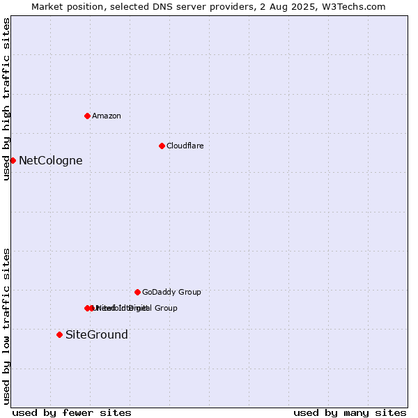 Market position of SiteGround vs. NetCologne