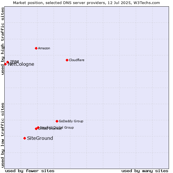 Market position of SiteGround vs. IBM vs. NetCologne