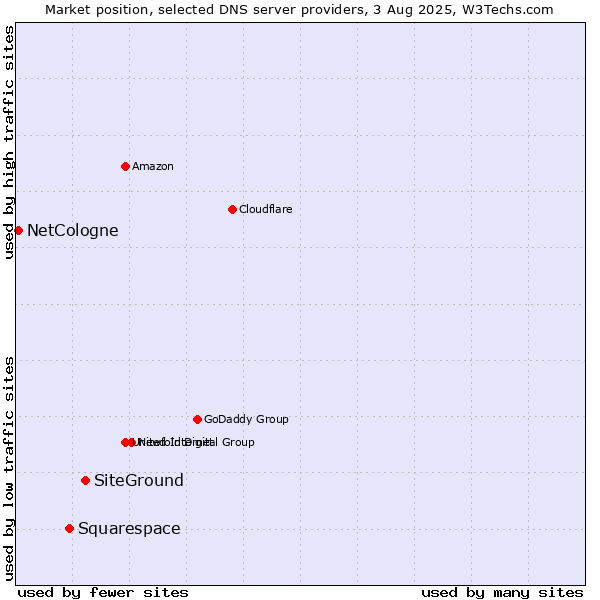 Market position of SiteGround vs. Squarespace vs. NetCologne