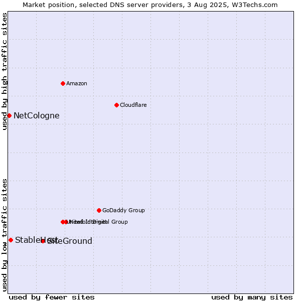 Market position of SiteGround vs. StableHost vs. NetCologne