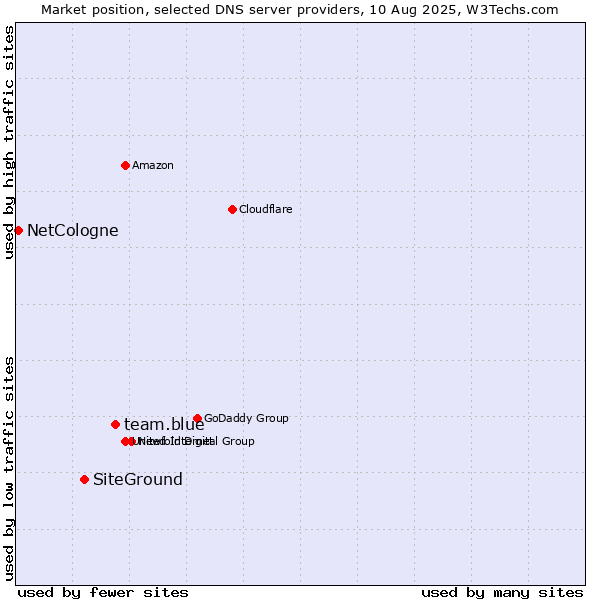 Market position of team.blue vs. SiteGround vs. NetCologne