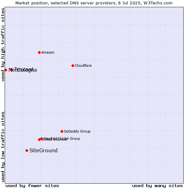 Market position of SiteGround vs. Tencent vs. NetCologne
