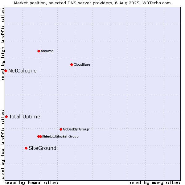 Market position of SiteGround vs. Total Uptime vs. NetCologne