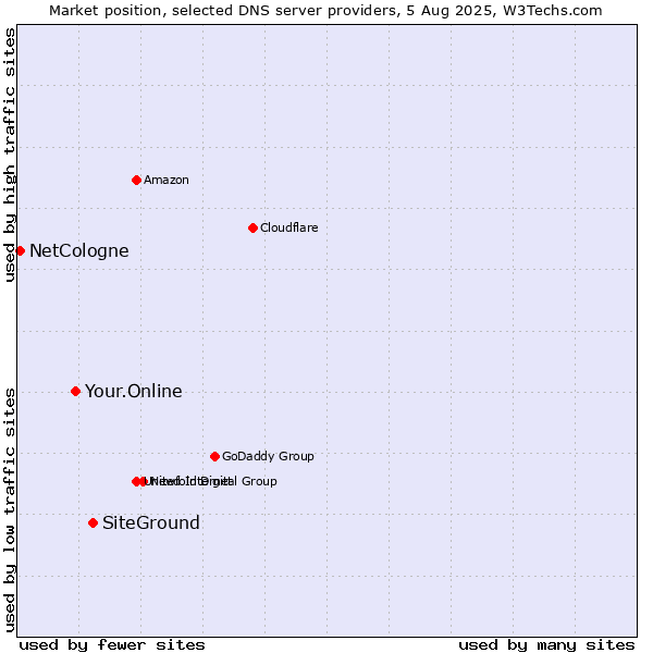 Market position of SiteGround vs. Your.Online vs. NetCologne