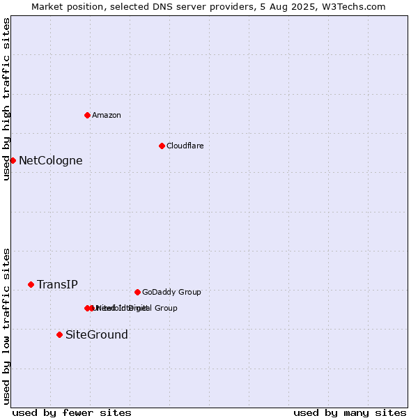 Market position of SiteGround vs. TransIP vs. NetCologne