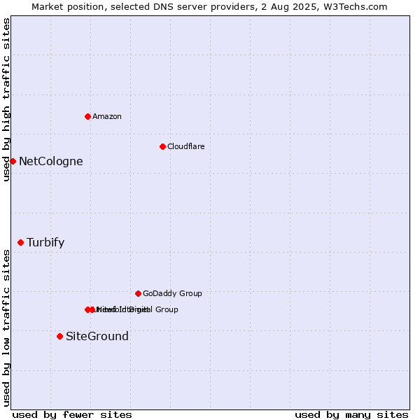 Market position of SiteGround vs. Turbify vs. NetCologne