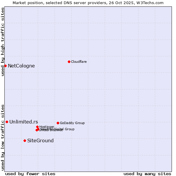 Market position of SiteGround vs. Unlimited.rs vs. NetCologne