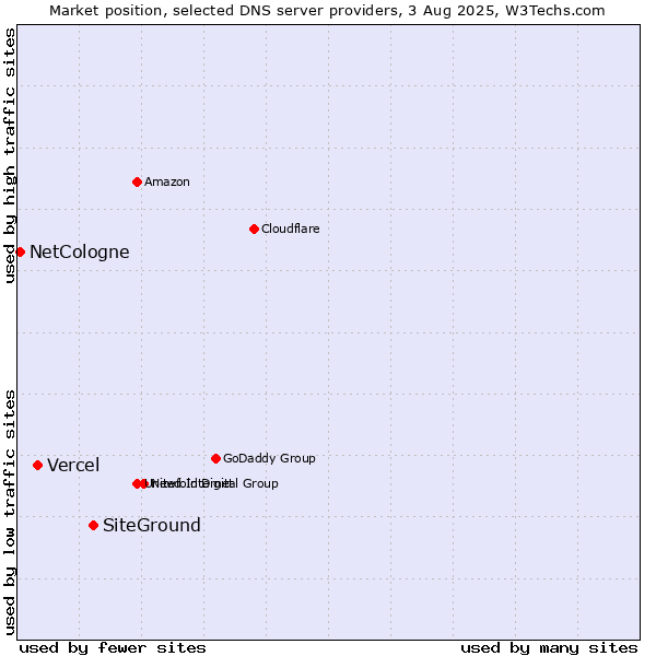 Market position of SiteGround vs. Vercel vs. NetCologne