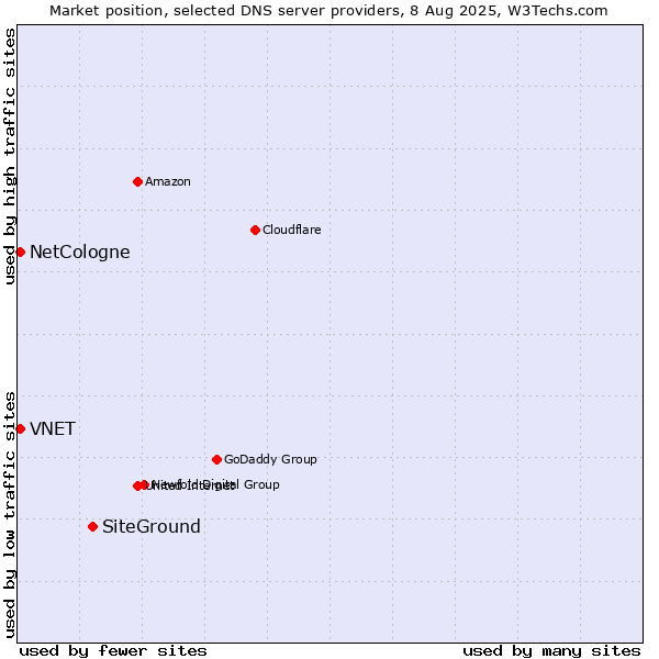 Market position of SiteGround vs. NetCologne vs. VNET