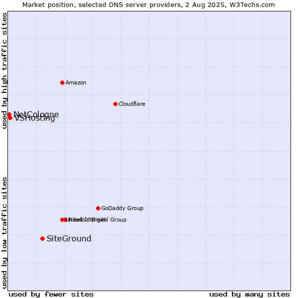 Market position of SiteGround vs. VSHosting vs. NetCologne