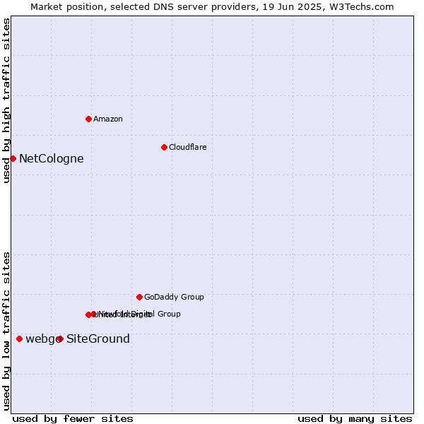Market position of SiteGround vs. webgo vs. NetCologne