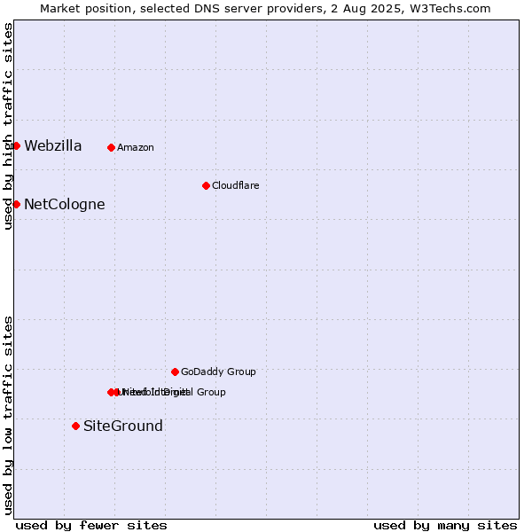 Market position of SiteGround vs. NetCologne vs. Webzilla