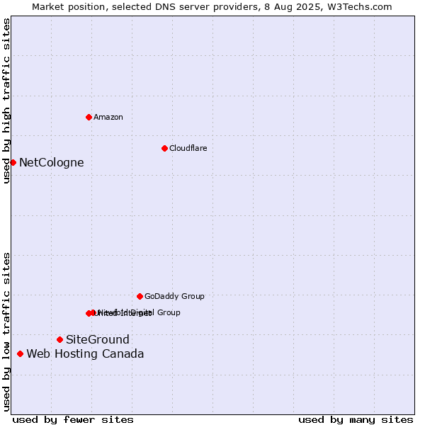 Market position of SiteGround vs. Web Hosting Canada vs. NetCologne