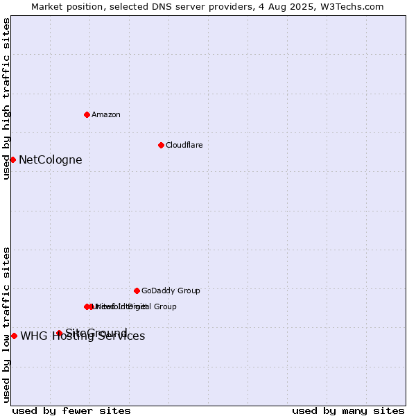 Market position of SiteGround vs. NetCologne vs. WHG Hosting Services