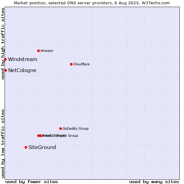 Market position of SiteGround vs. NetCologne vs. Windstream