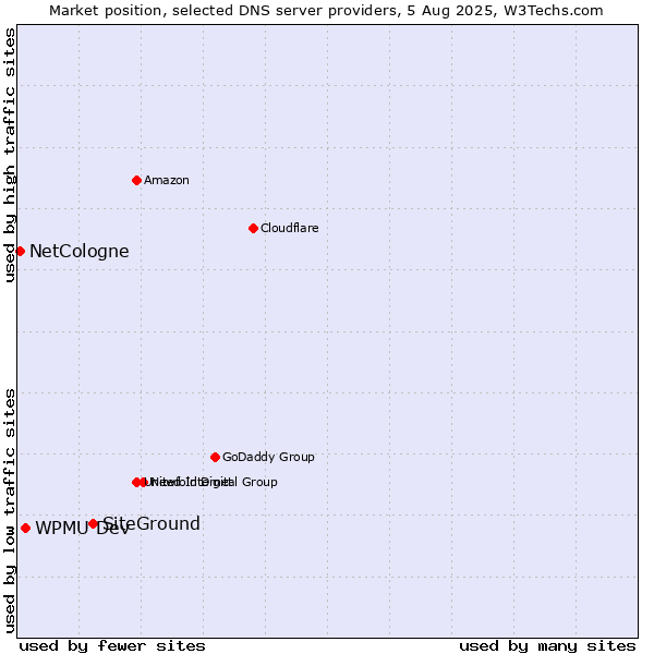 Market position of SiteGround vs. WPMU Dev vs. NetCologne