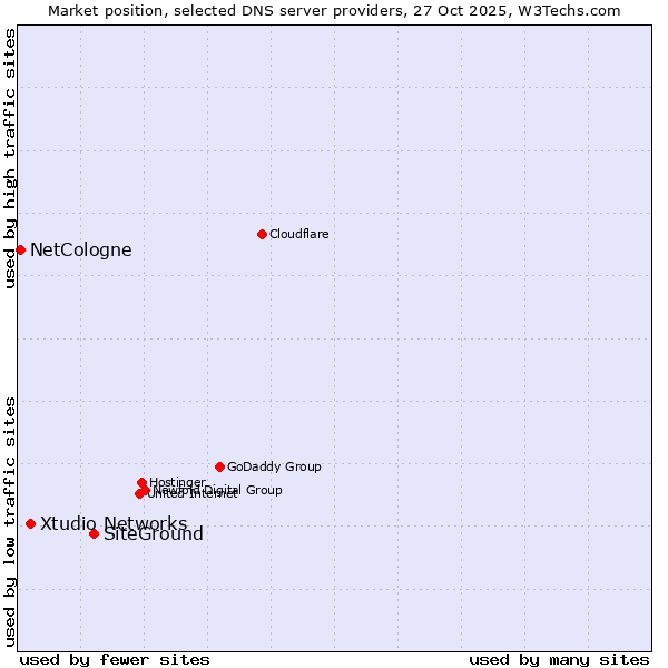 Market position of SiteGround vs. Xtudio Networks vs. NetCologne