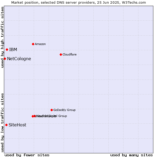 Market position of IBM vs. SiteHost vs. NetCologne