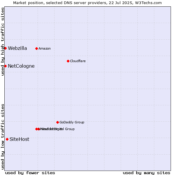 Market position of SiteHost vs. NetCologne vs. Webzilla