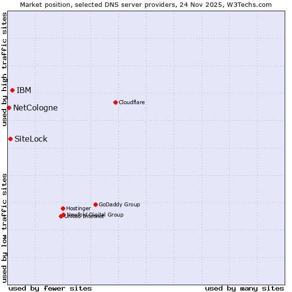 Market position of IBM vs. SiteLock vs. NetCologne