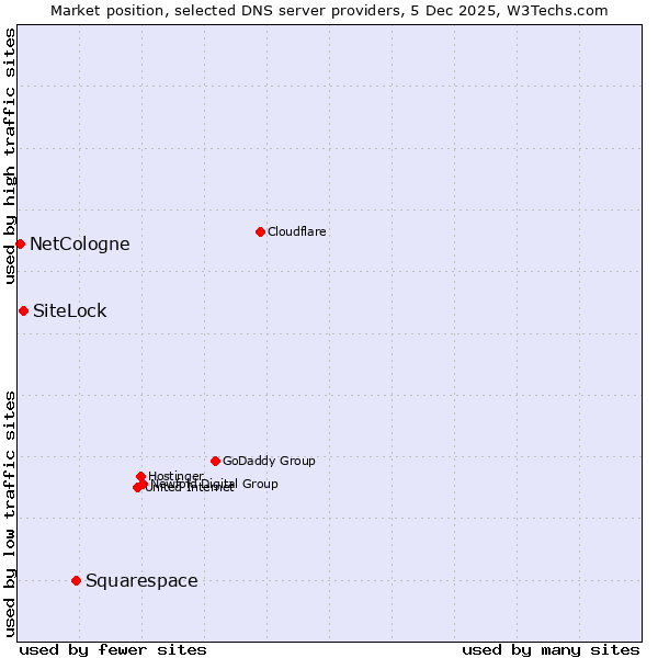 Market position of Squarespace vs. SiteLock vs. NetCologne