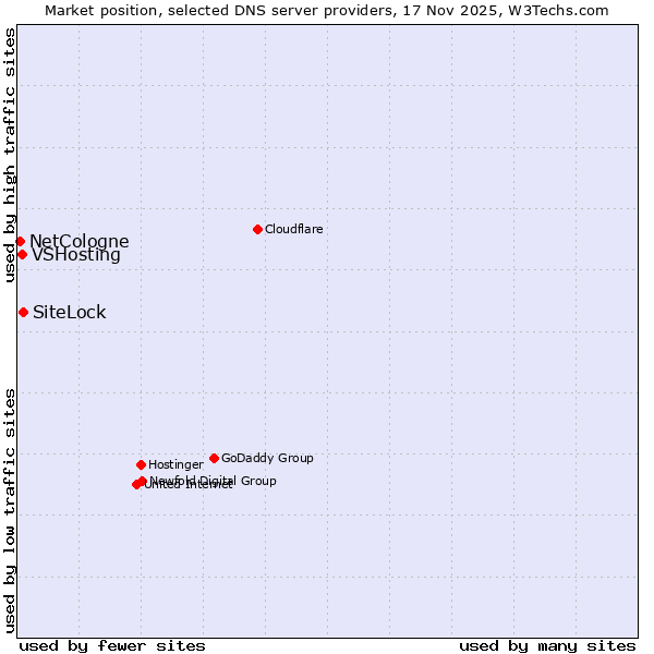 Market position of SiteLock vs. VSHosting vs. NetCologne