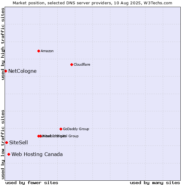 Market position of Web Hosting Canada vs. SiteSell vs. NetCologne