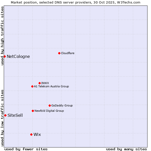Market position of Wix vs. SiteSell vs. NetCologne