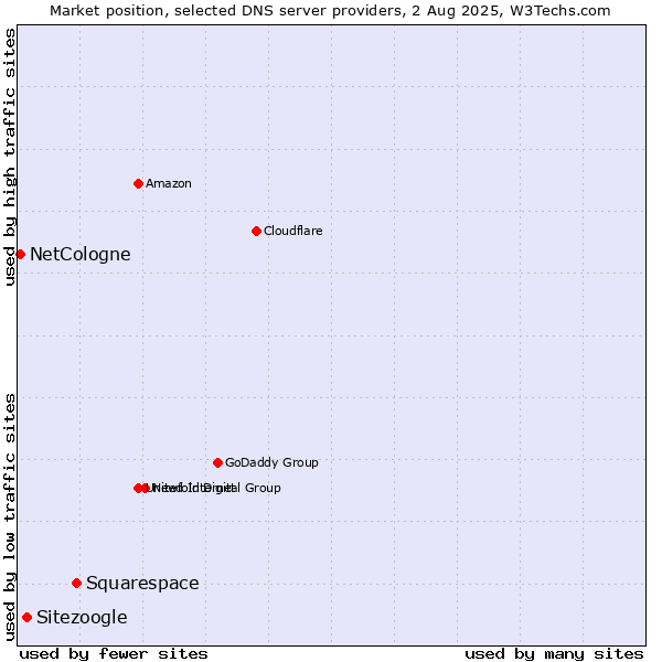 Market position of Squarespace vs. Sitezoogle vs. NetCologne