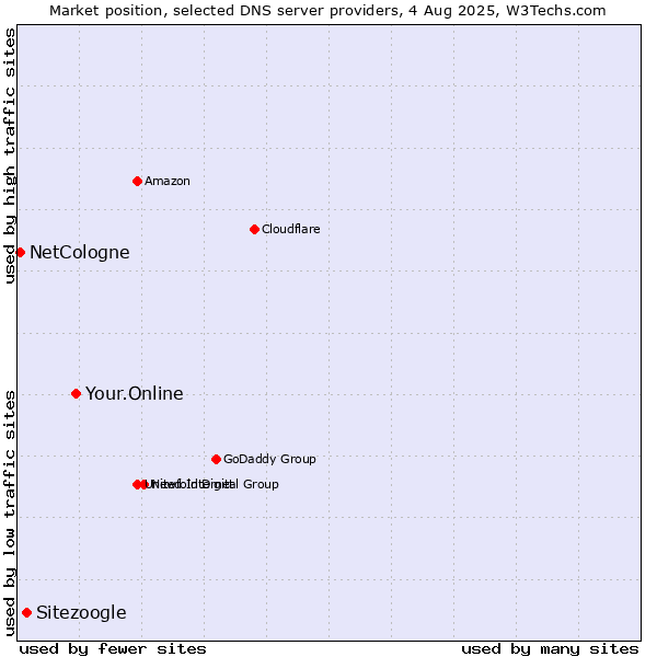 Market position of Your.Online vs. Sitezoogle vs. NetCologne