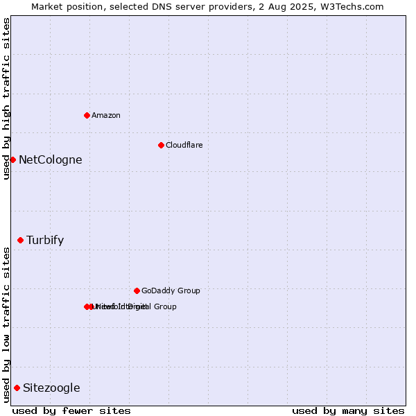 Market position of Turbify vs. Sitezoogle vs. NetCologne