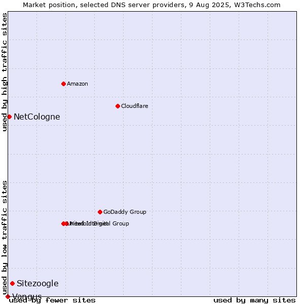 Market position of Sitezoogle vs. NetCologne vs. Vangus