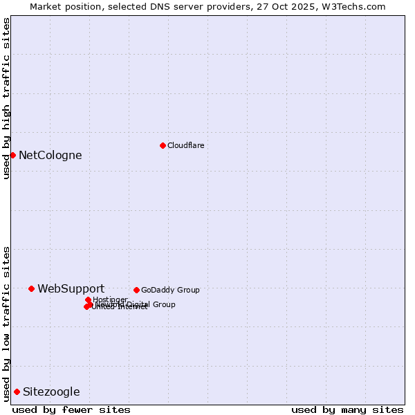 Market position of WebSupport vs. Sitezoogle vs. NetCologne