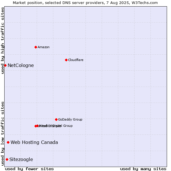 Market position of Web Hosting Canada vs. Sitezoogle vs. NetCologne