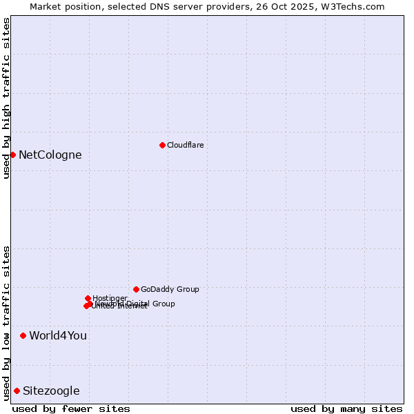 Market position of World4You vs. Sitezoogle vs. NetCologne