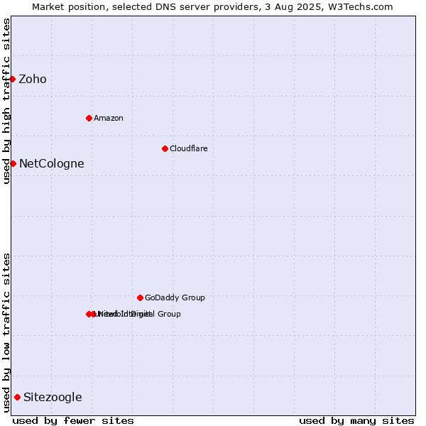 Market position of Sitezoogle vs. NetCologne vs. Zoho