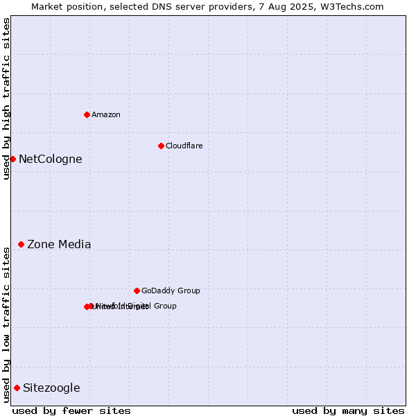 Market position of Zone Media vs. Sitezoogle vs. NetCologne