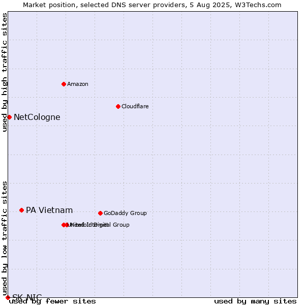 Market position of PA Vietnam vs. NetCologne vs. SK-NIC