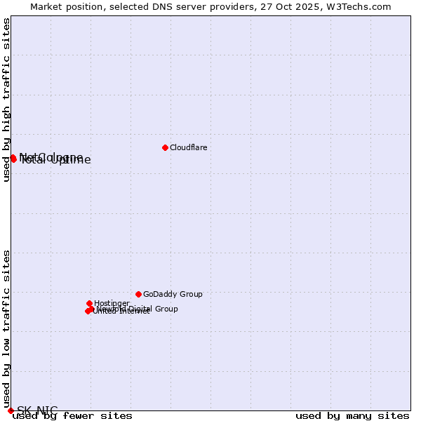 Market position of Total Uptime vs. NetCologne vs. SK-NIC