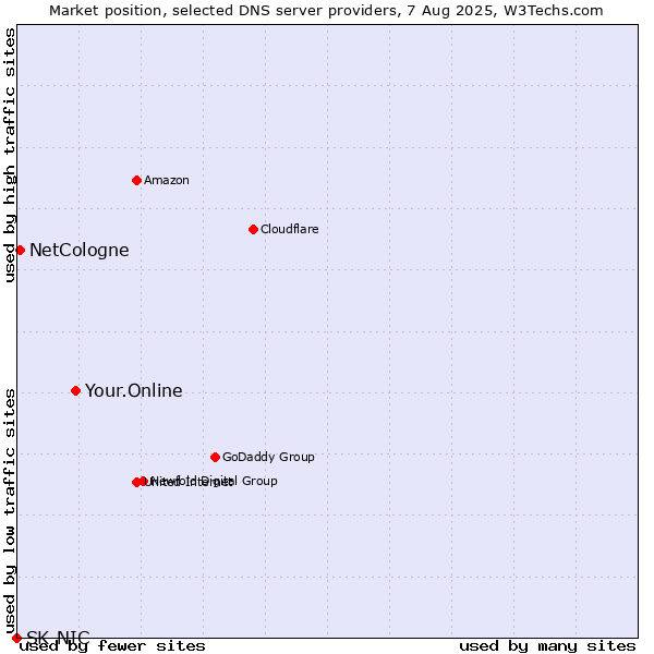 Market position of Your.Online vs. NetCologne vs. SK-NIC