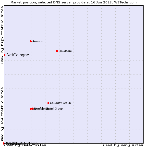 Market position of NetCologne vs. Webhost Python vs. SK-NIC