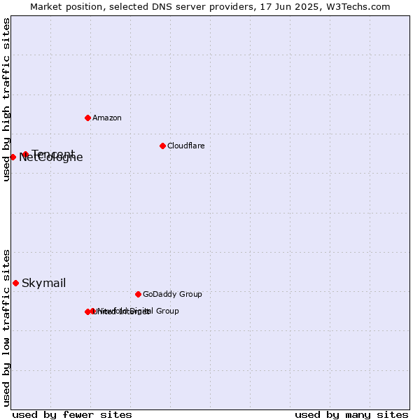 Market position of Tencent vs. Skymail vs. NetCologne
