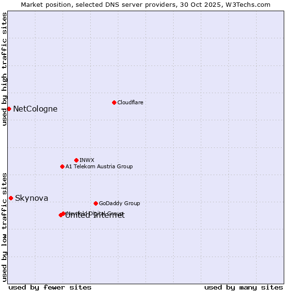 Market position of United Internet vs. Skynova vs. NetCologne