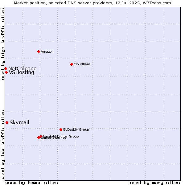 Market position of Skymail vs. VSHosting vs. NetCologne
