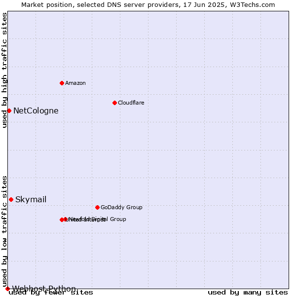 Market position of Skymail vs. NetCologne vs. Webhost Python