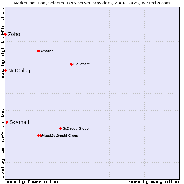 Market position of Skymail vs. NetCologne vs. Zoho